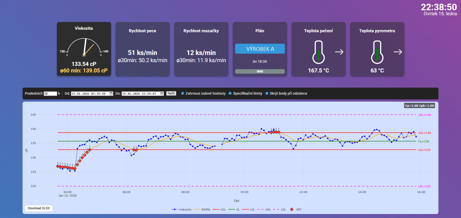 Online zobrazení procesních dat