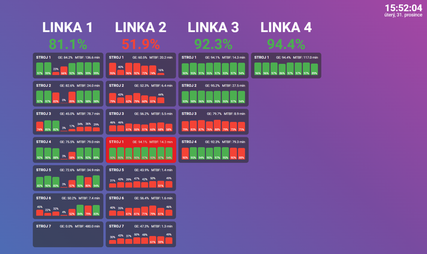 Online zobrazení všech strojů