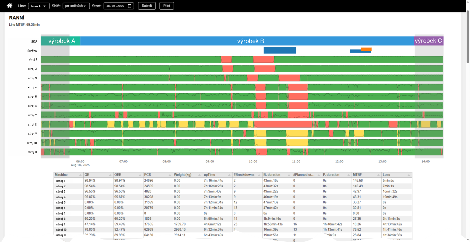 Report jedné směny